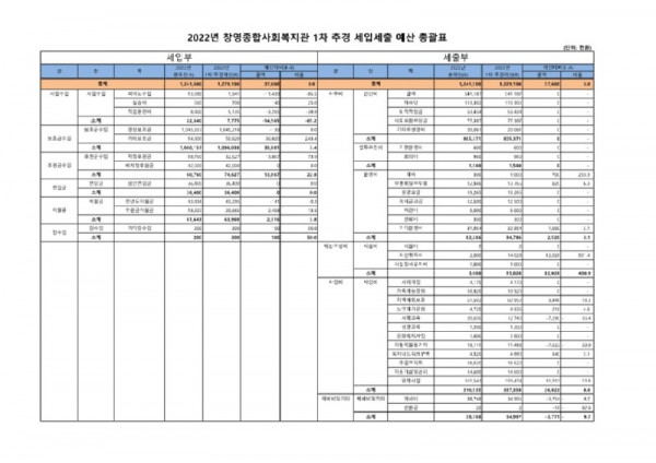 2022년 창영종합사회복지관 1차 추가경정에산_1.jpg