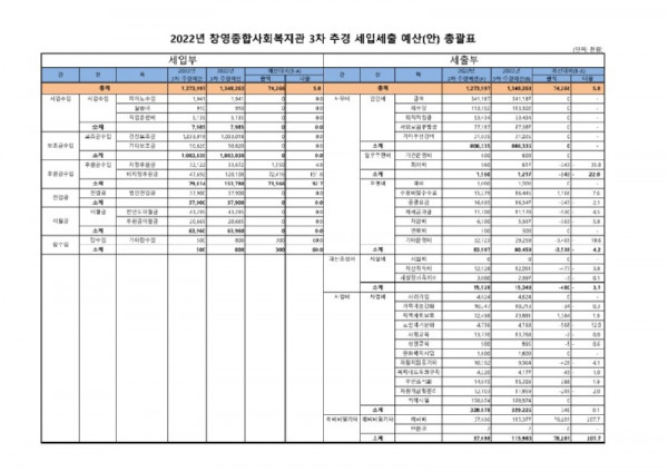 2022년 3차 정리추경에산서(홈페이지 공고용)_1.jpg