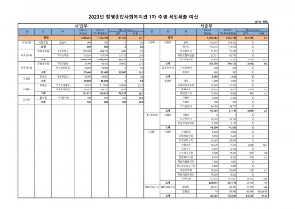 2023년 제1차 추기경정확정 예산서_1.jpg