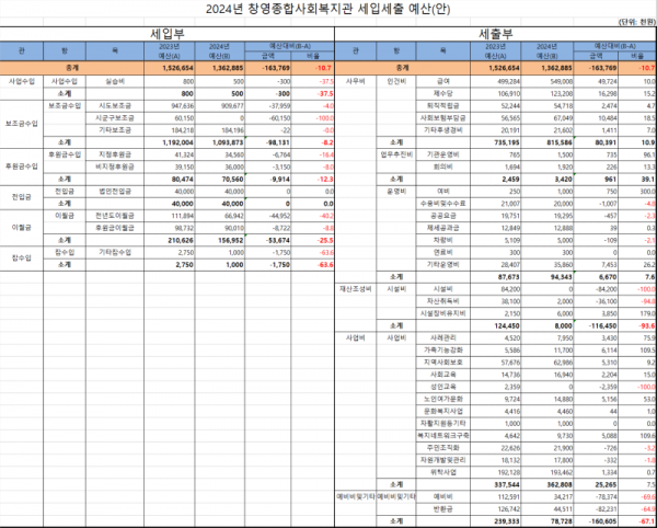 2024년 창영종합사회복지관 세입세출 예산(안) 홈페이지.png