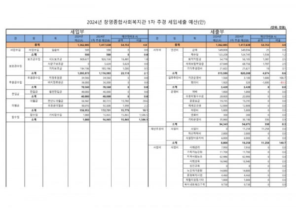 2024년 제1차 추가경정확정 예산서_1.jpg