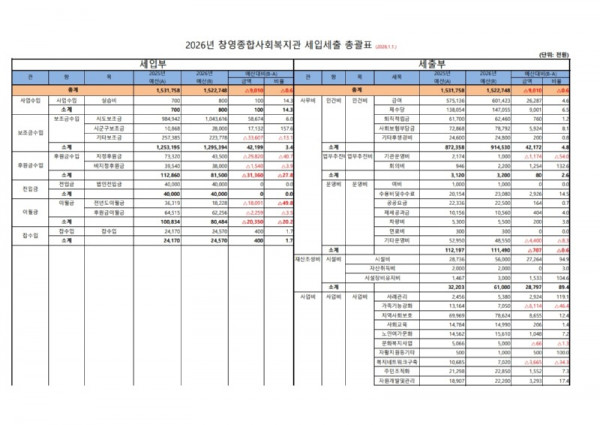 2026년 창영종합사회복지관 예산총괄표_1.jpg